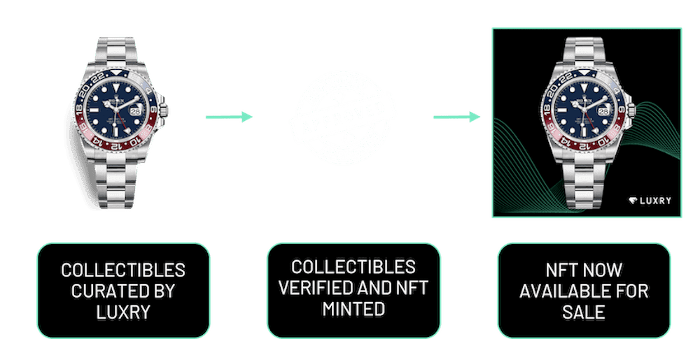 NFTs Minted By Luxry